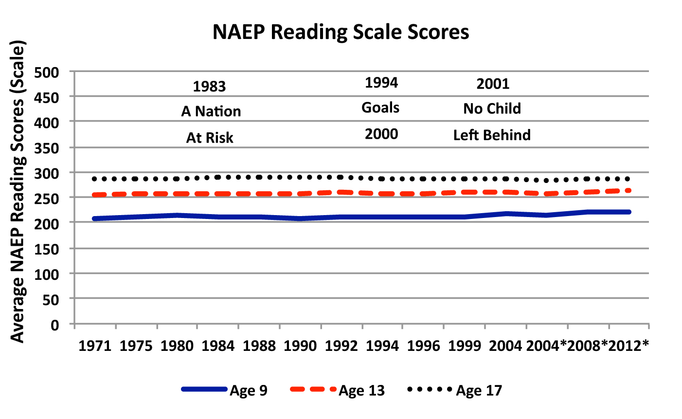 Have reading scores improved over 40plus years of school reform?