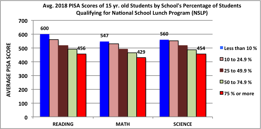 Most Recent Test Results from Pisa On Reading, Math and Science - Wing ...