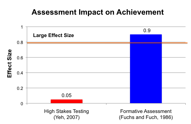 Assessment Impact