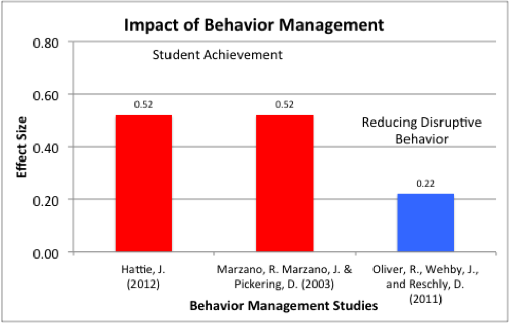 Impact Behavior Management