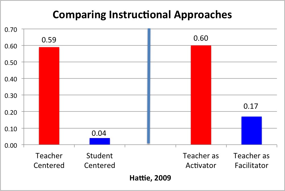 Comparing Instructional Approaches