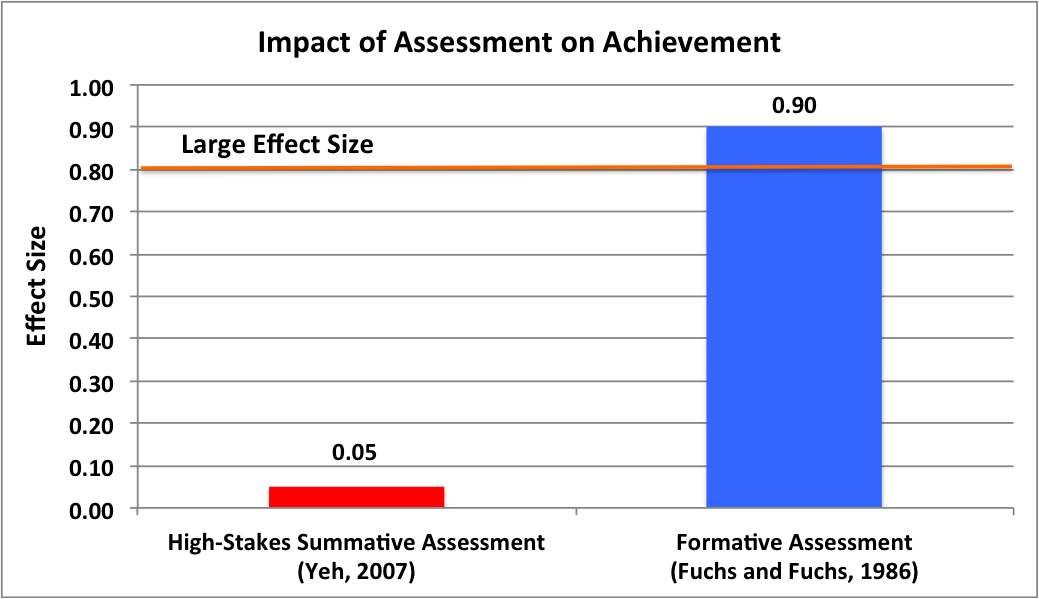 High Stakes Formative Assessment