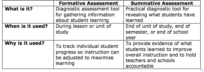 Summative and Formative Assessment Table