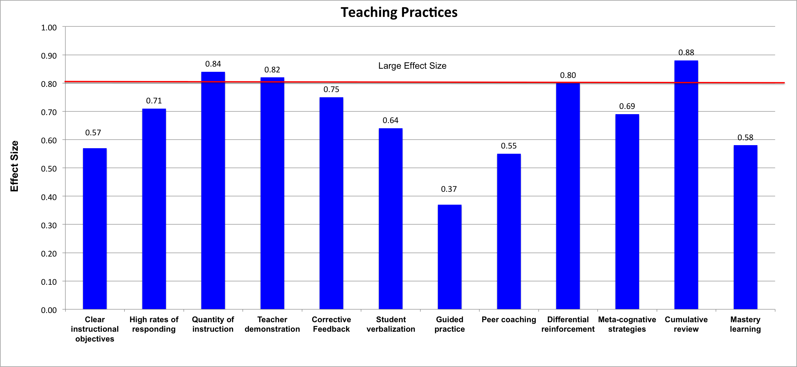 Teacher Competencies That Have The Greatest Impact On Student Achievement