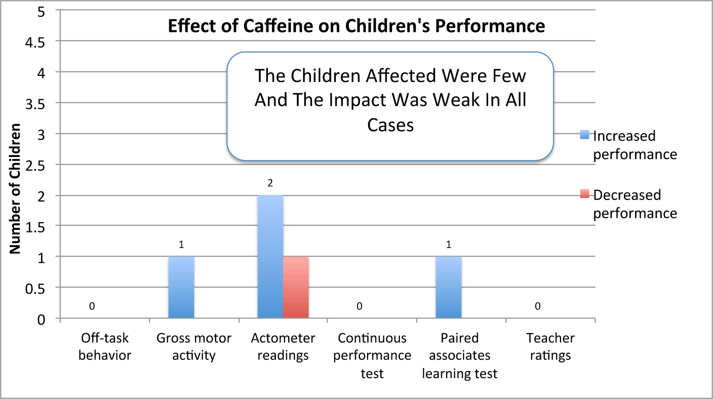 Caffeine and academic performance