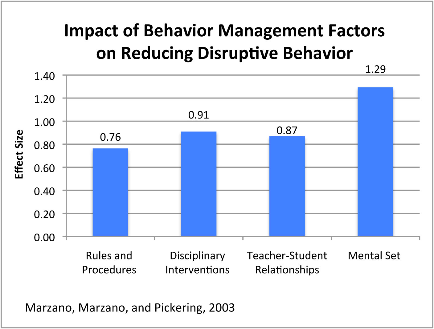 What Behavior Management Factors Reduce Disruptive Behavior 