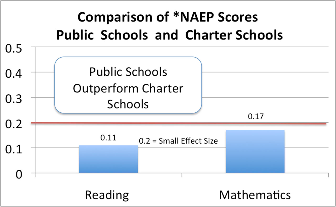 Do Charter Schools Outperform Traditional Schools