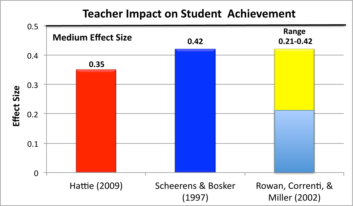 what-is-a-teacher-s-impact-on-student-achievement