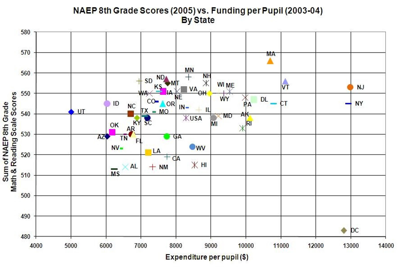 NAEP scores vs spending by state whtback.jpg