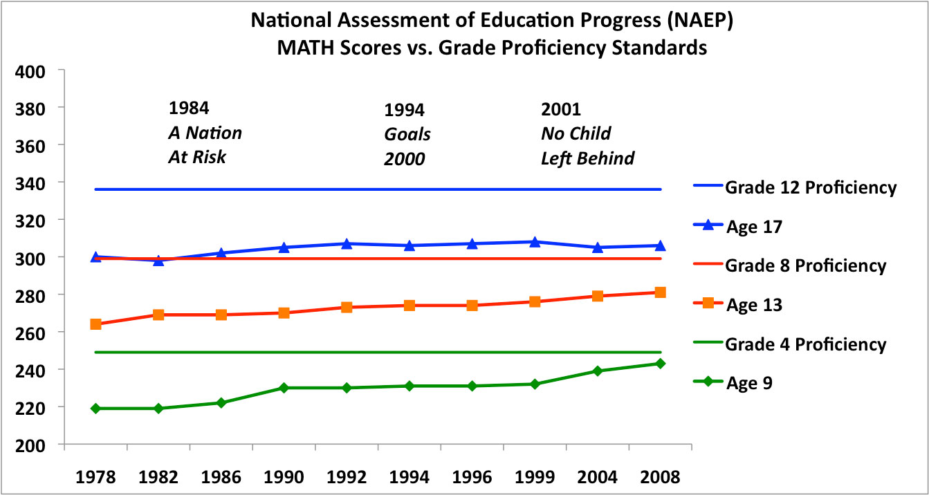 Have NAEP math scores improved over the past 40 years of school reform?