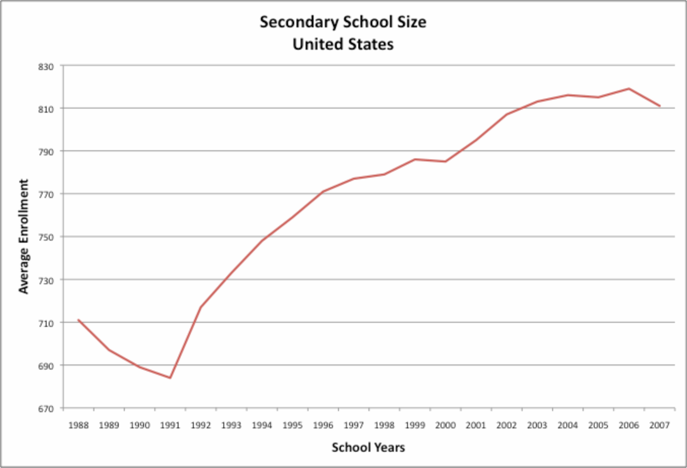 SecondarySchoolSizeUS.gif