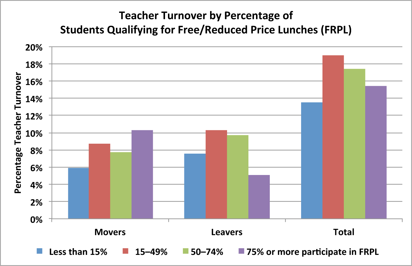 How Do Teacher Turnover Rates Differ Among Schools With Different Socio