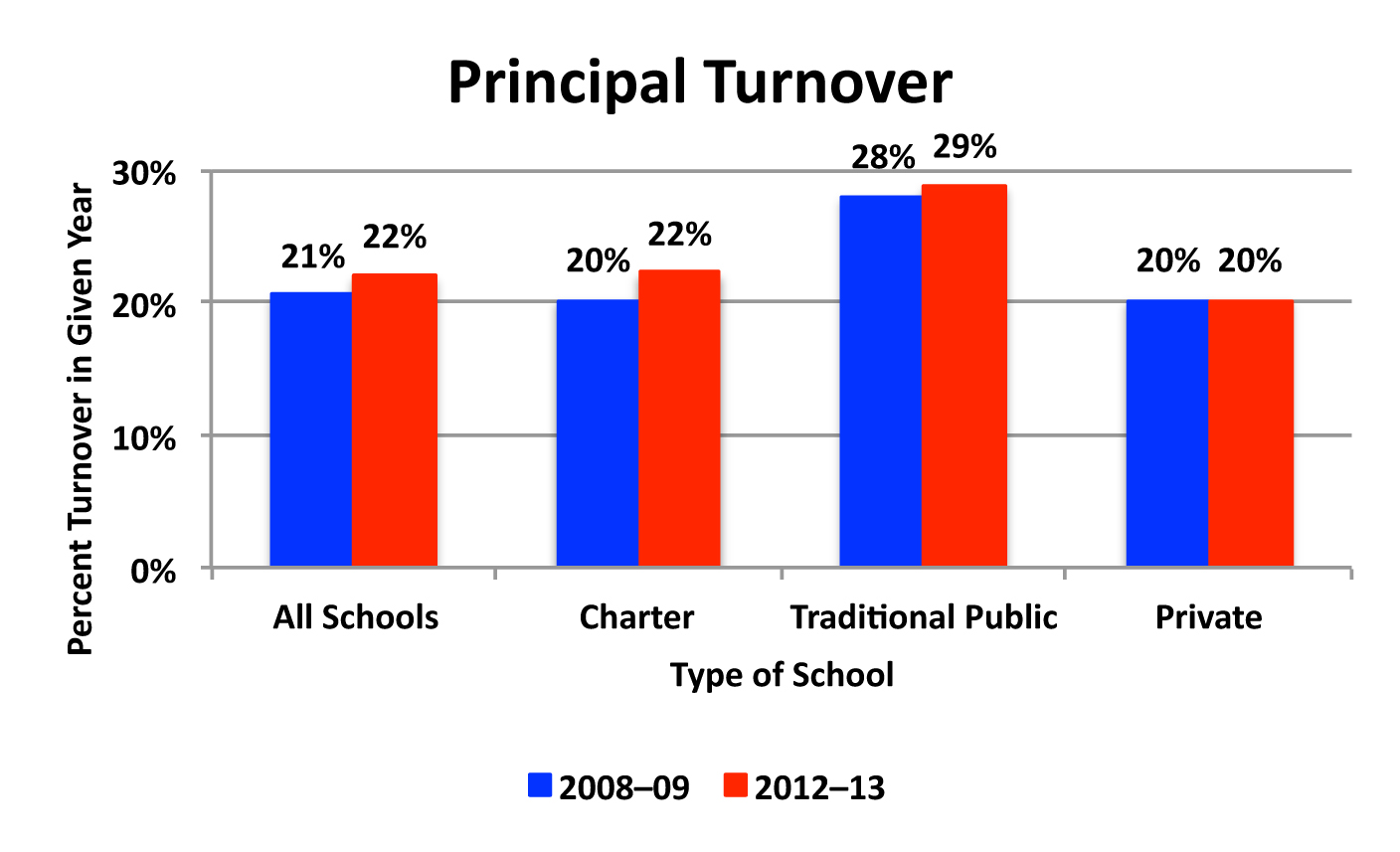 what-is-the-turnover-rate-for-school-principals