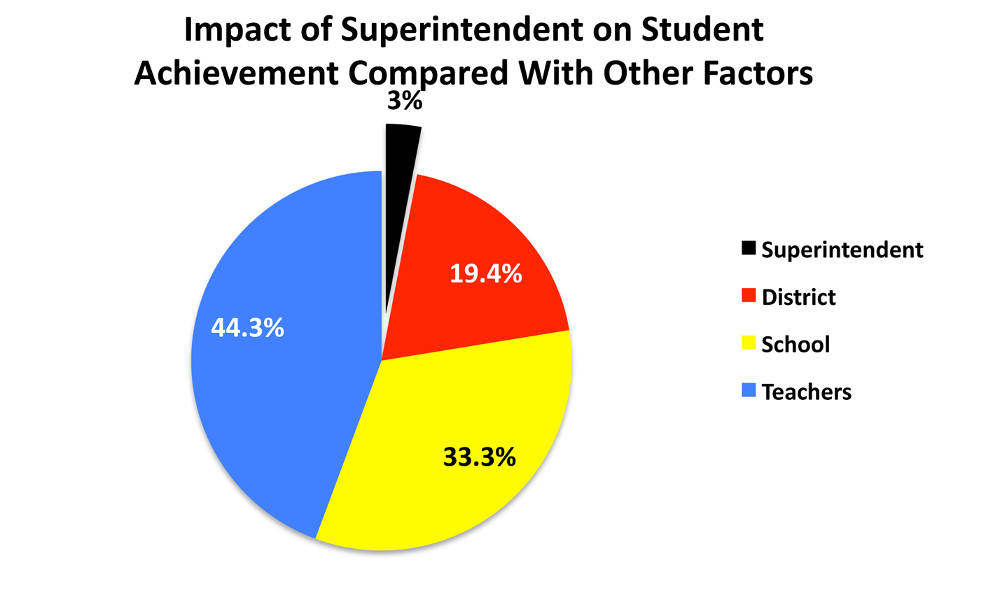 what-impact-do-school-superintendents-have-on-student-achievement