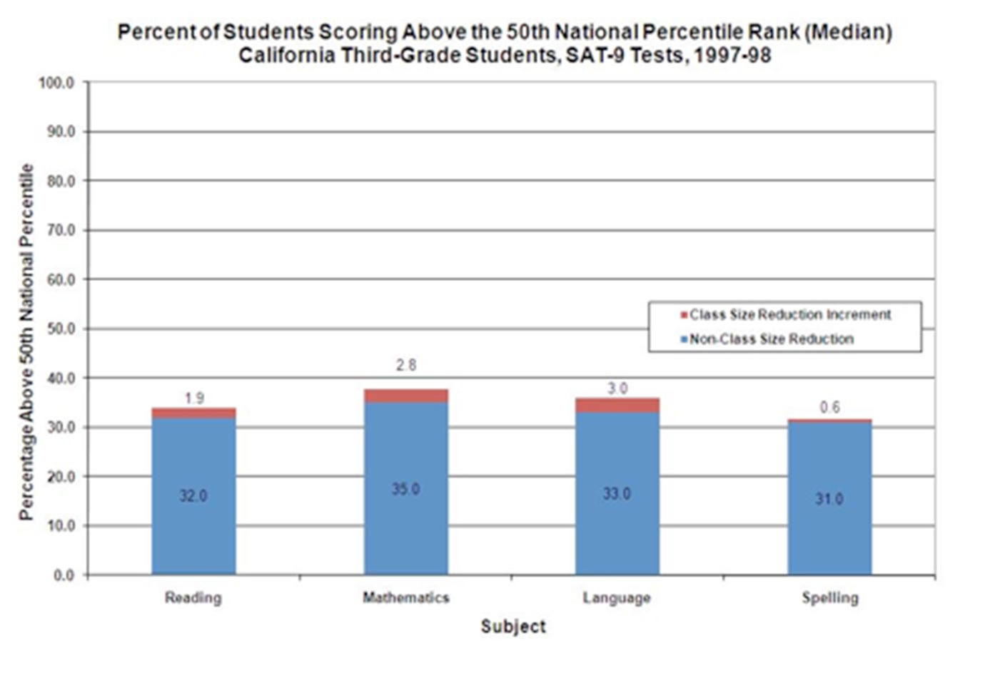 percent of students scoring above 50th national percetile rank